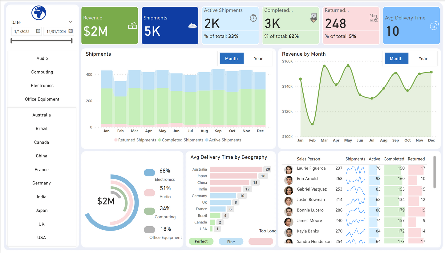 🚚 Logistics Performance Dashboard 📊