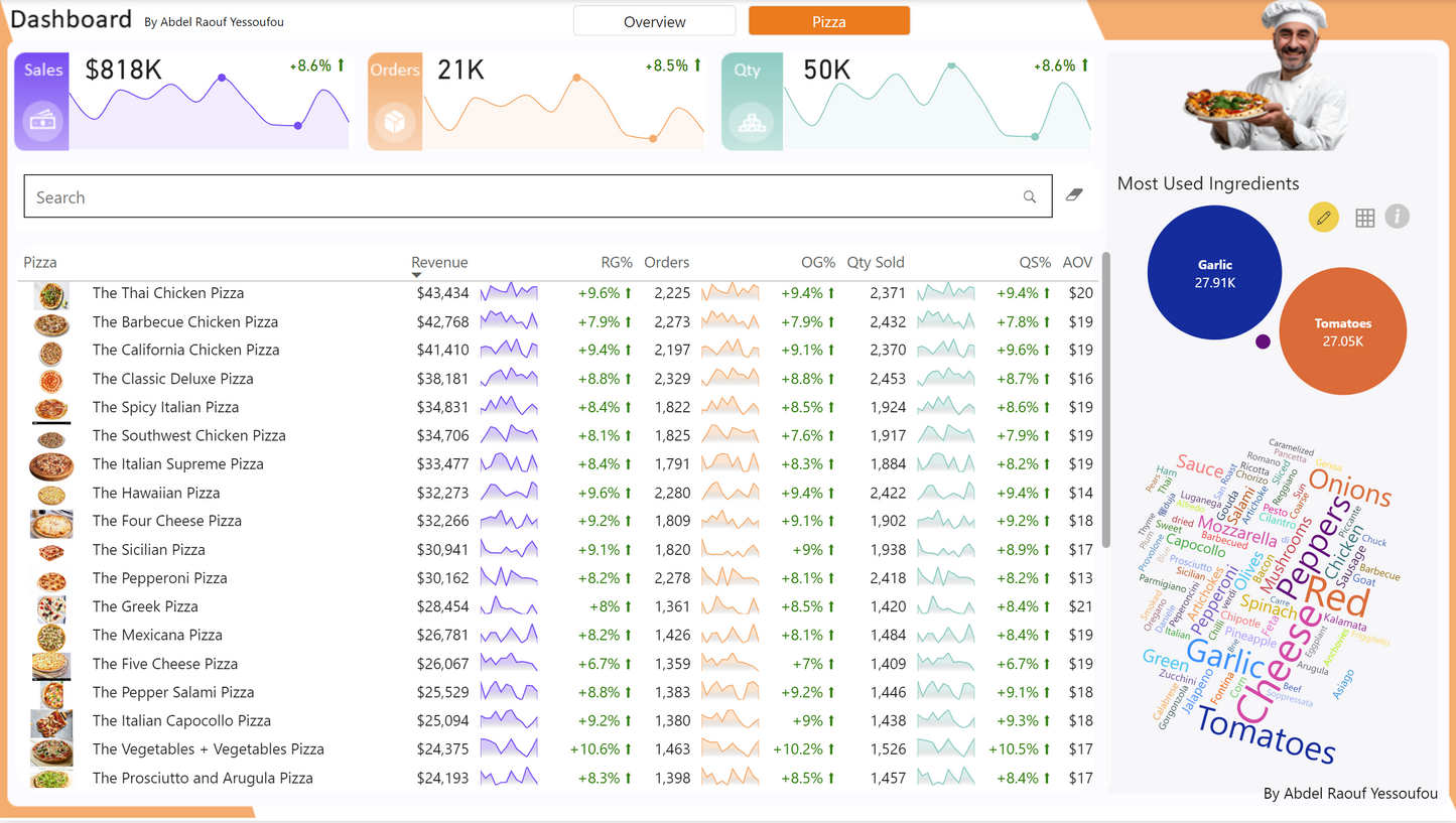 📊 "Slicing the Data 🍕: Pizza Sales Dashboard in Power BI"
