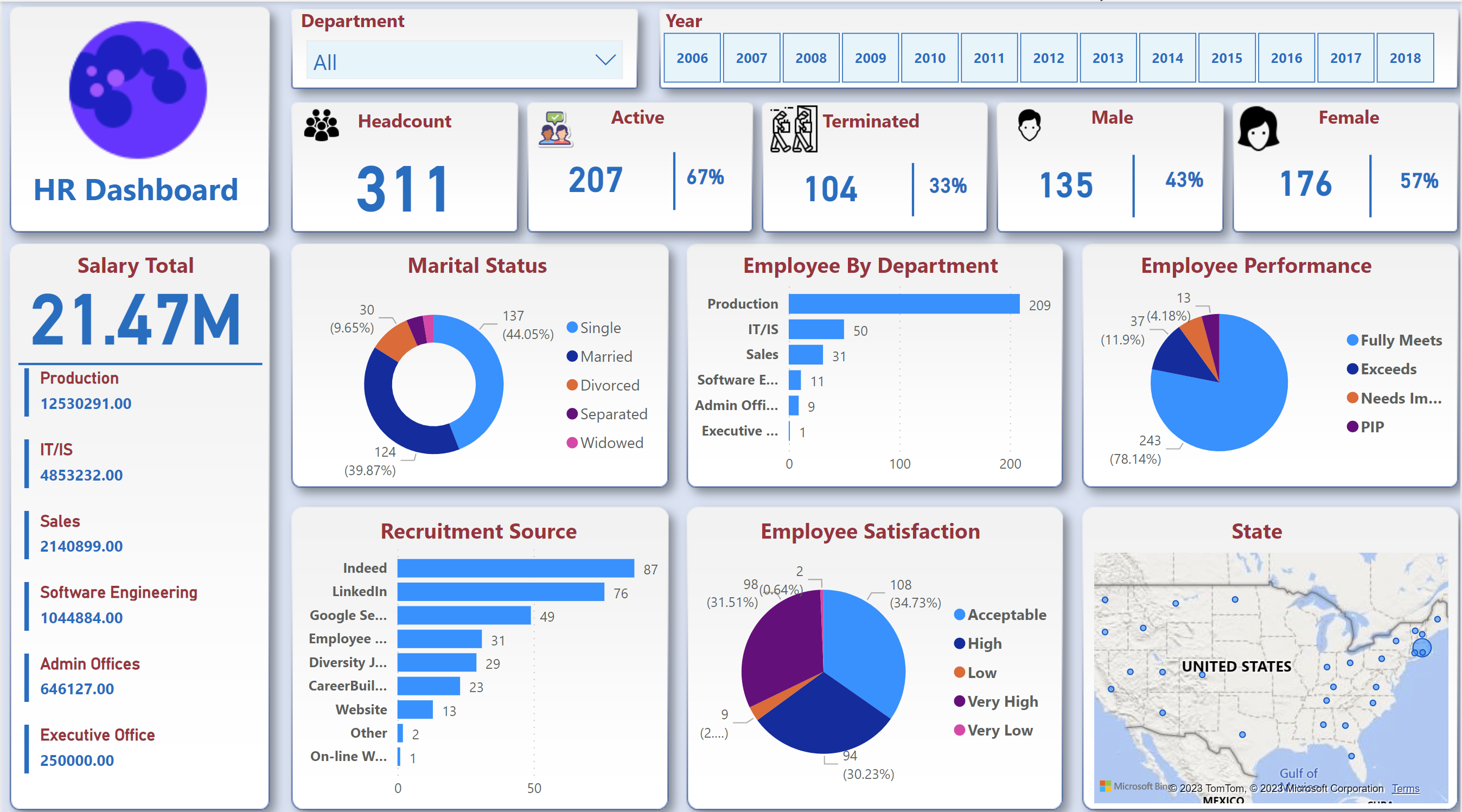 HR Dashboard – My Store