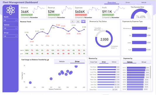 Fleet Management Power BI Dataset – Ready for Analytics! 🚛📊