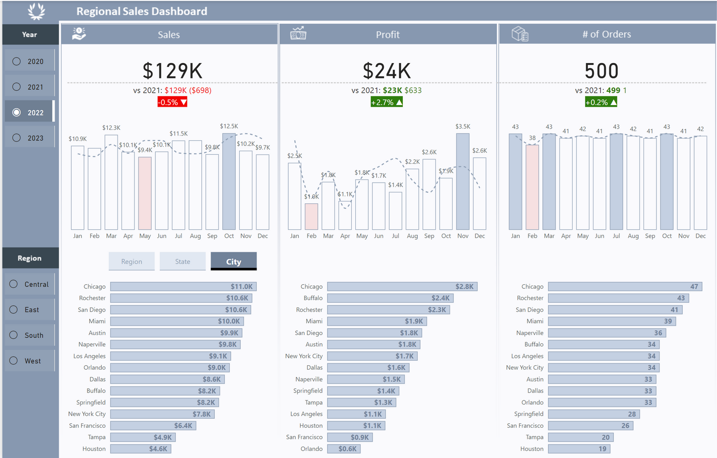 🚀 Analyzing Regional Sales Performance with Dynamic KPIs & Drill-Down Features 📊