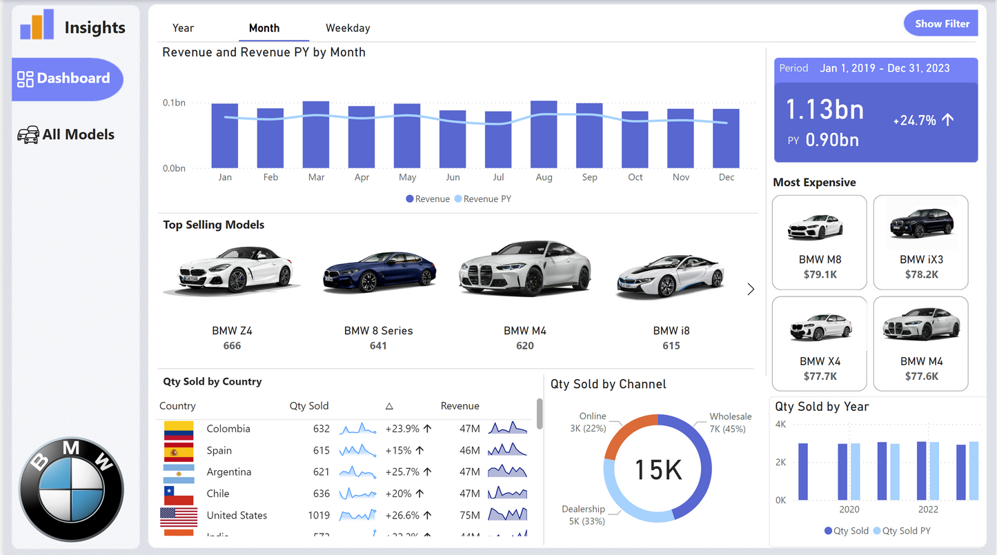 BMW Sales Dashboard Template - Power BI Interactive Dashboard