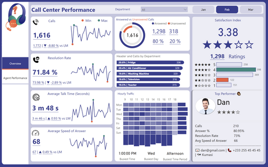 Power BI Call Center Dashboard Template – Agent KPIs, Call Trends & Satisfaction Metrics