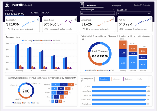 Build a Simple Payroll Dashboard in Power BI | KPIs, Trends, TMDL & Pagination Explained