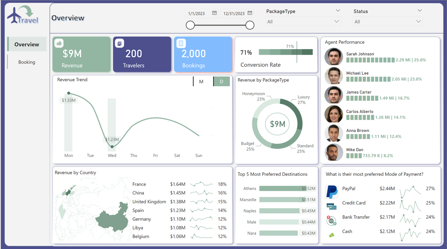 ✈️ Travel Agency Dashboard Template – Power BI Ready!