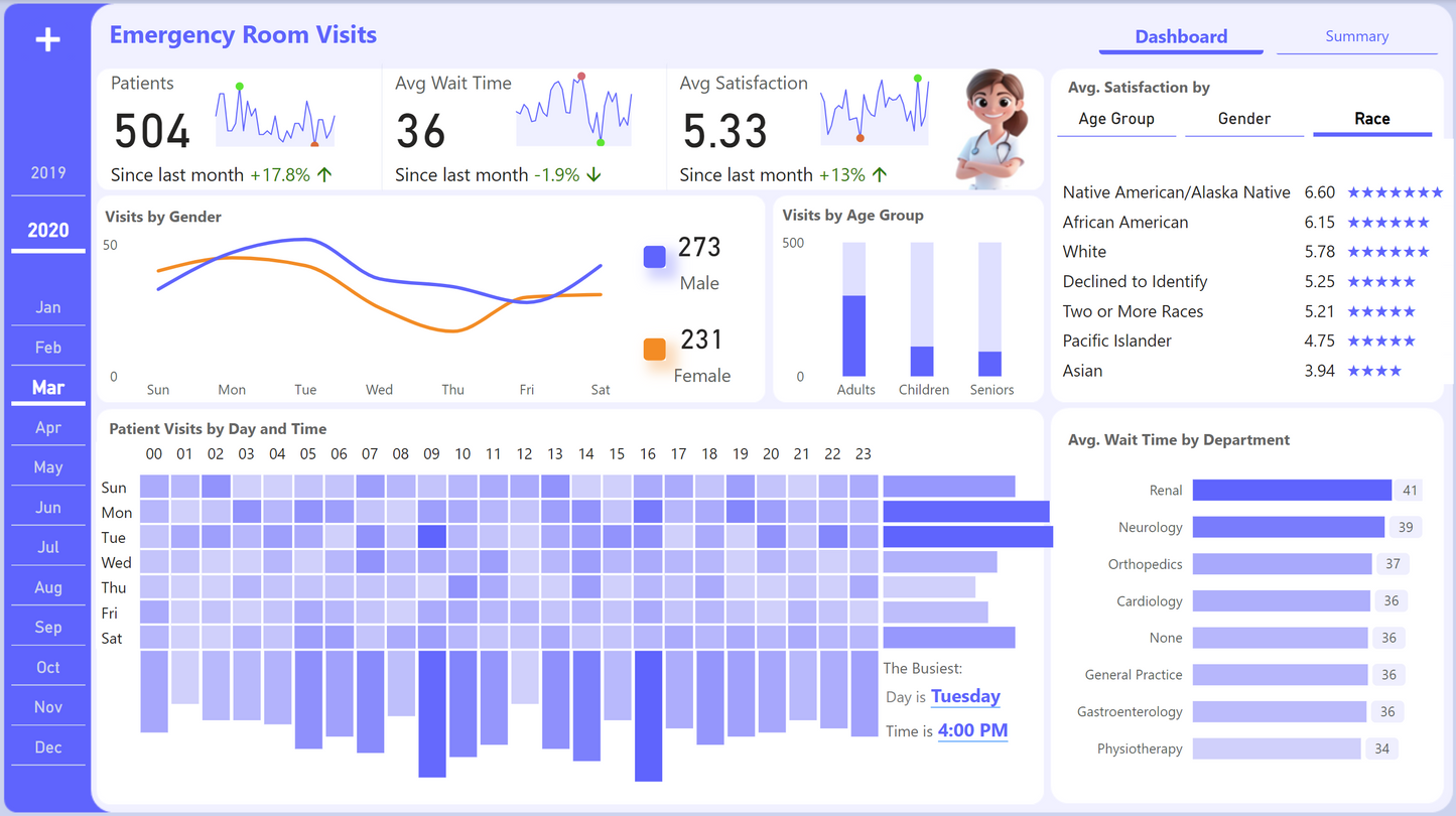 Hospital ER Dashboard – Power BI Template
