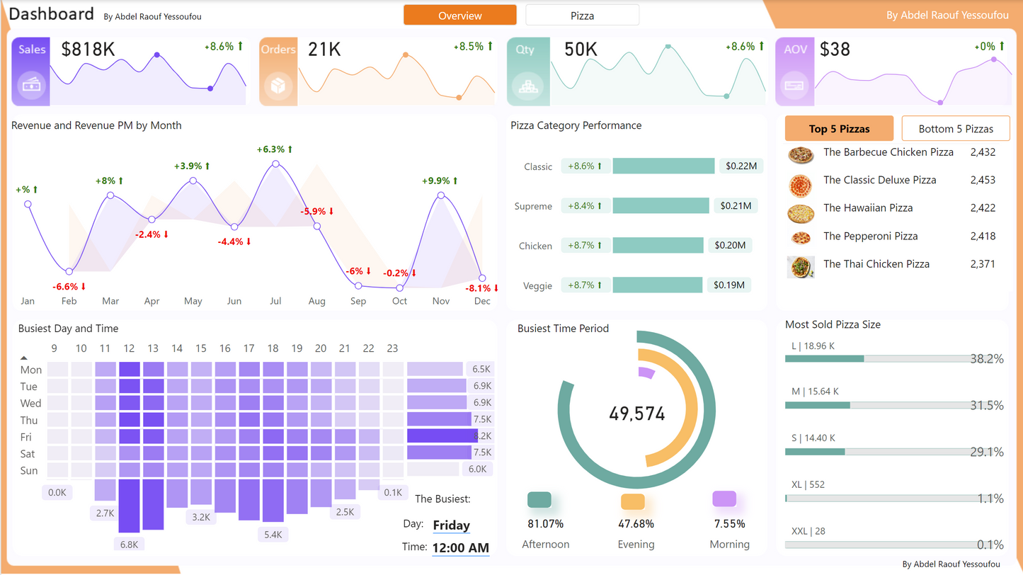 📊 "Slicing the Data 🍕: Pizza Sales Dashboard in Power BI"