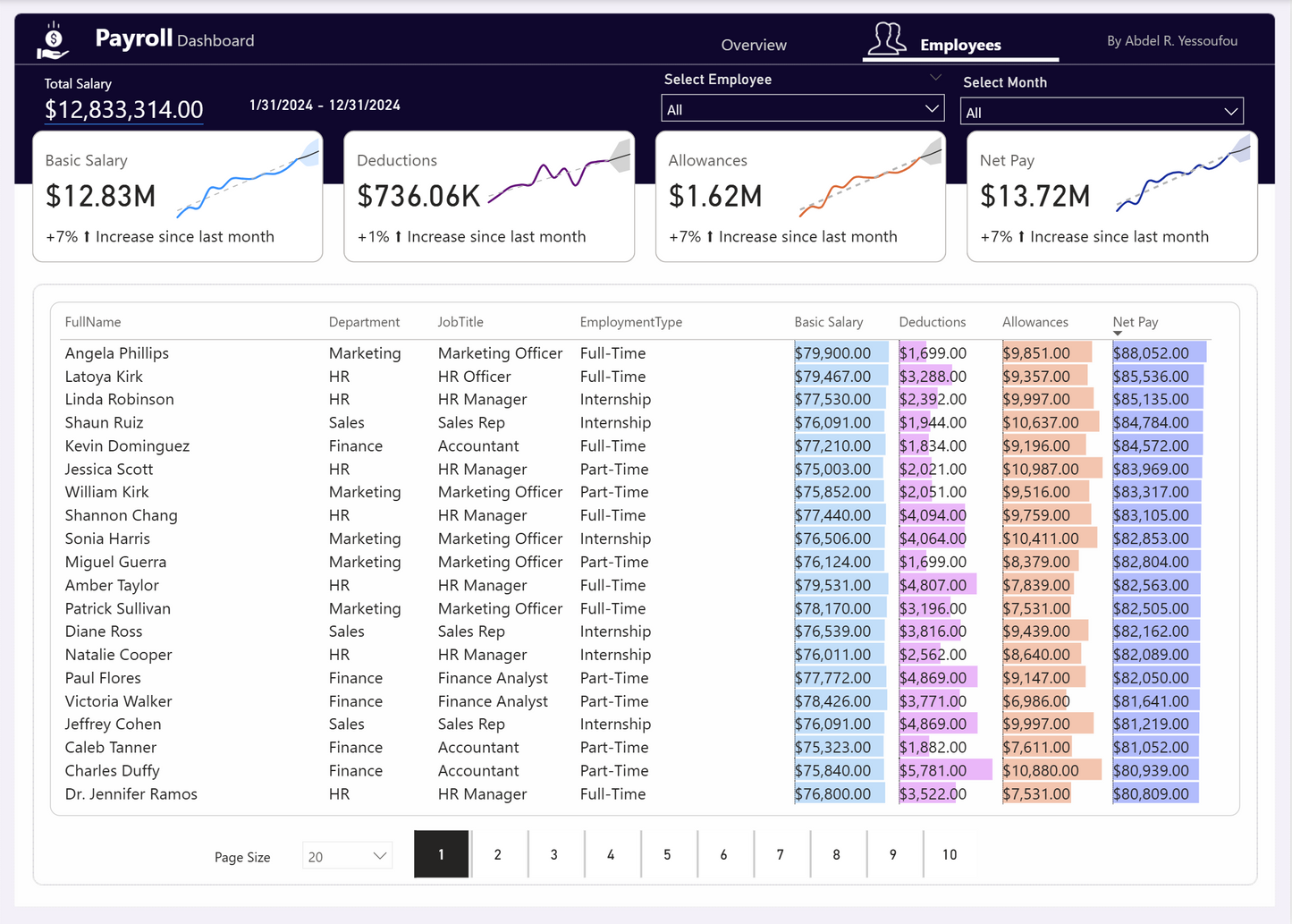 Build a Simple Payroll Dashboard in Power BI | KPIs, Trends, TMDL & Pagination Explained