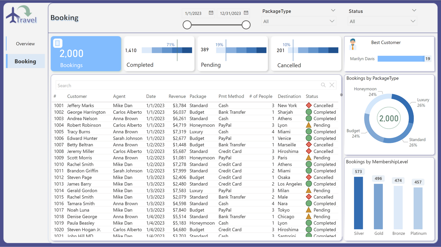 ✈️ Travel Agency Dashboard Template – Power BI Ready!