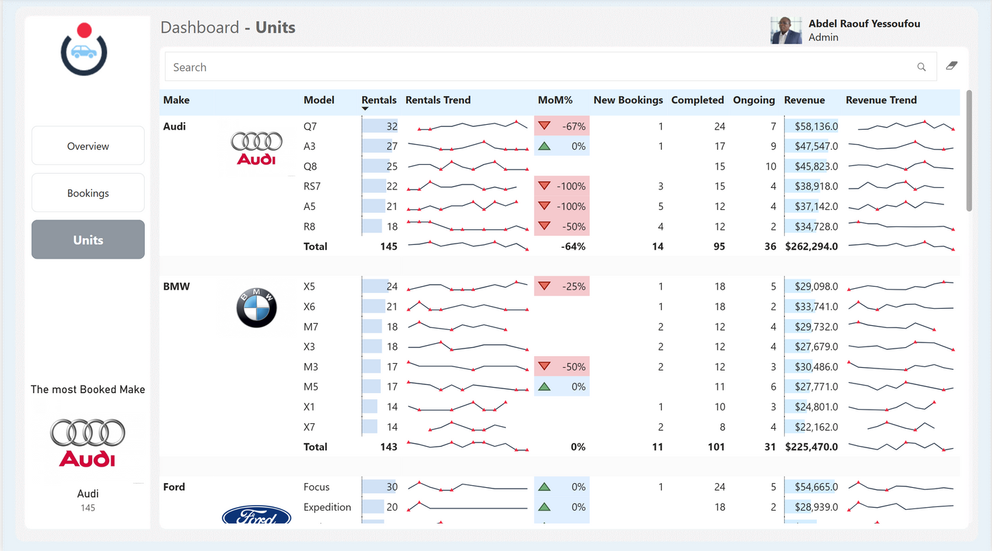 Car Rental Insights with Power BI